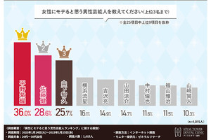 異性にモテると思う男性芸能人、「佐藤健」をおさえての1位は?