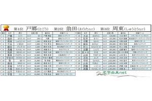 「戸郷」が1位に! 2023年WBC日本代表選手の「レア名字」ランキング発表