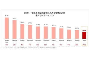 IT学生の女性比率、日本は47カ国中最下位 - 就業者の割合は?
