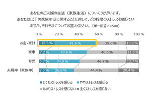 【既婚者500人調査】「家計に関して揉めた経験」は57% - 最大の原因は?