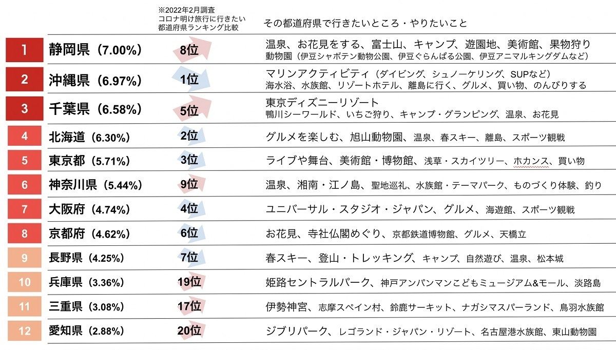 2023年 この春旅行に行きたい都道府県ランキング