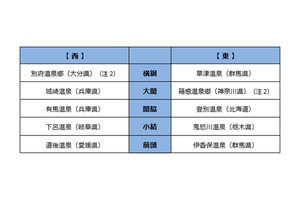 全国「人気の温泉地」大賞、西日本は「別府温泉郷」、東日本は?