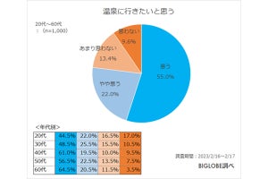 【温泉のマナー】「脱衣所や浴室でスマホを触らない」と知っている人の割合は?