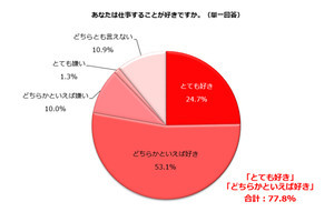 女性が仕事をしたい理由、40代の1位「社会と関わり視野を広げたい」 - 他の年代は?