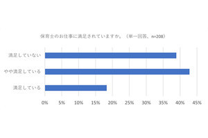 【保育士200人調査】園児の事故やケガを防ぐには? - 1位「人手不足解消」、2位は?