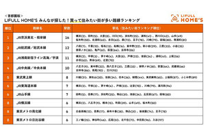 首都圏で「買って住みたい街が多い路線」1位は？2位はJR総武線・総武本線