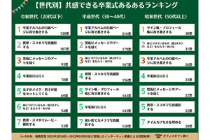 昭和・平成世代共感の卒業式あるある「第2ボタン」、令和世代は知ってる？