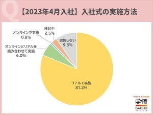 2023年4月の入社式、「リアル」で実施する企業の割合は?