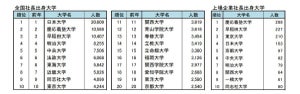 全国「社⻑の出⾝⼤学」ランキング、日本大学が12年連続1位! - 西日本は地元⼤学が優勢傾向