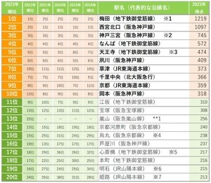 関西圏の「住みたい駅」ランキング、1位は? - 2位西宮北口、3位神戸三宮