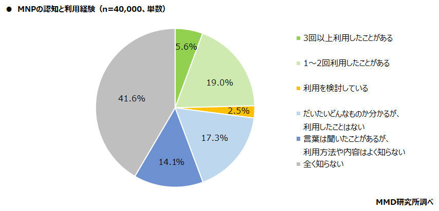 グラフ：MNPの認知と利用経験