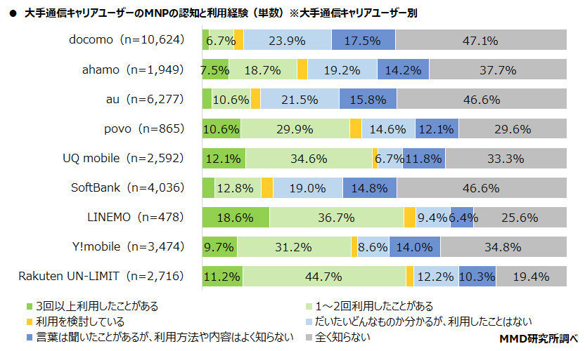 グラフ：大手通信キャリアユーザーのMNPの認知と利用経験（通信キャリア別）