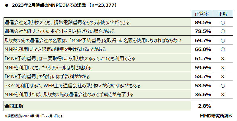 表：2023年2月時点でのMNPについての認識