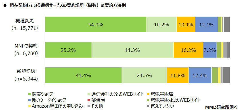 グラフ：現在契約している通信サービスの契約場所（契約方法別）