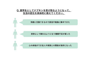 9割以上が「奨学ナプキン」で生活の変化を実感、今後社会に求める事とは?