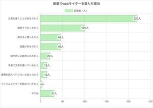 「副業Webライター」500人に聞いた、月収はいくら?