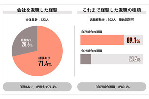 自己都合の退職経験者、「実際は会社都合だった」と回答した割合は?