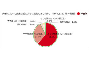 食料品の物価高で実践していること － 2位は「特売品・おつとめ品を購入」、1位は?