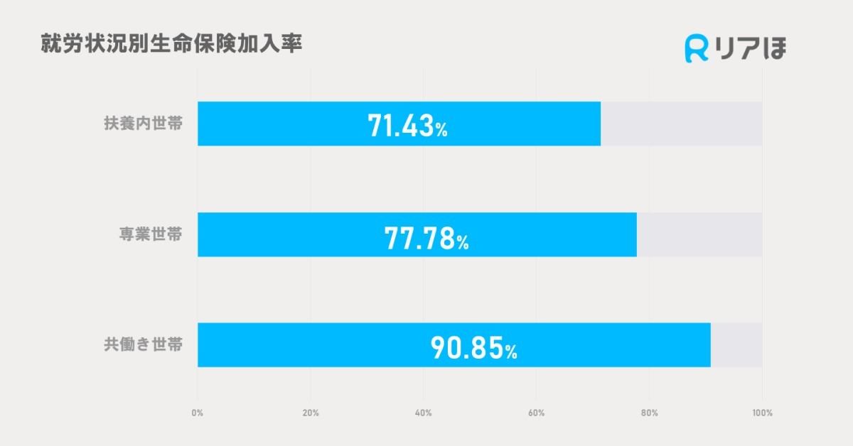 生命保険や医療保険の加入状況