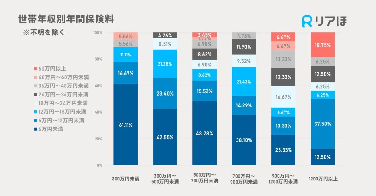 家族のトータル保険料は年間いくら?