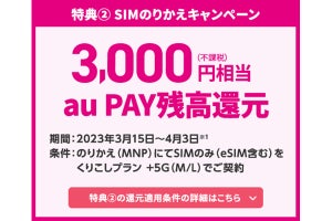 UQ mobile、オンラインショップのSIMのりかえキャンペーンで3,000円相当を追加還元