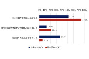 自然災害被災者1,000人に調査 - 「自宅外に避難しなかった」理由の第一位は？