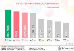 女性の約8割が「身体の不調を自覚しても我慢する」と回答 - 最多の対策方法は?