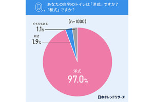 【1000人調査】自宅のトイレが「和式」の人の割合は?