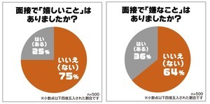 500人に聞いた「面接で嫌だったこと」最多の回答は? - 「夜のお店に行きますか?」「鮭の美味しい食べ方知ってる?」「どうして親が離婚したのか」など意図不明の質問も