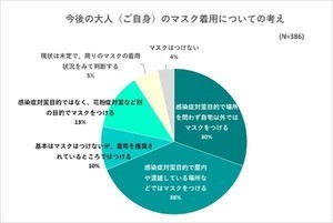 約400人の親に調査! 施設で「マスクをしていない人」がいたら、どう思う?