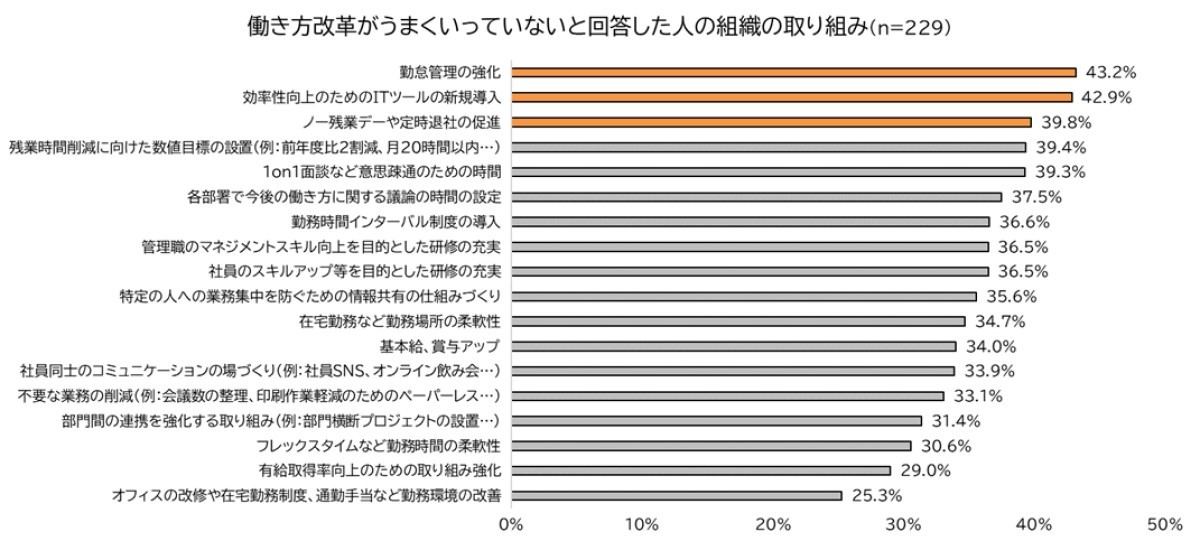 「働き方改革が思うように進まない」企業が取り組んでいること