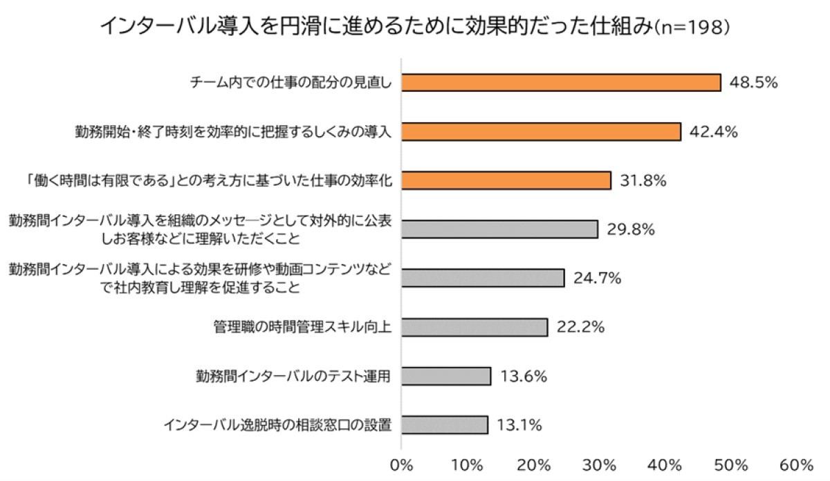 勤務間インターバル制度導入を円滑に進めるために効果的だった仕組み