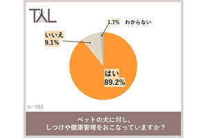 犬が行方不明にならないために「マイクロチップを挿入している」飼い主の割合は?