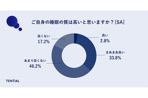 「睡眠の質」に課題を感じる理由、トップ3は「寝ても疲れがとれない」「夜中に目が覚める」、もう一つは?