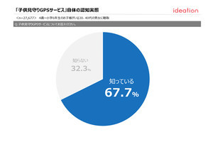 【保護者2.8万人調査】「子ども見守りGPSサービス」満足度1位は?