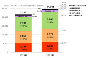 2022年インターネット広告媒体費は2兆4,801億円 - 2023年の予測は?