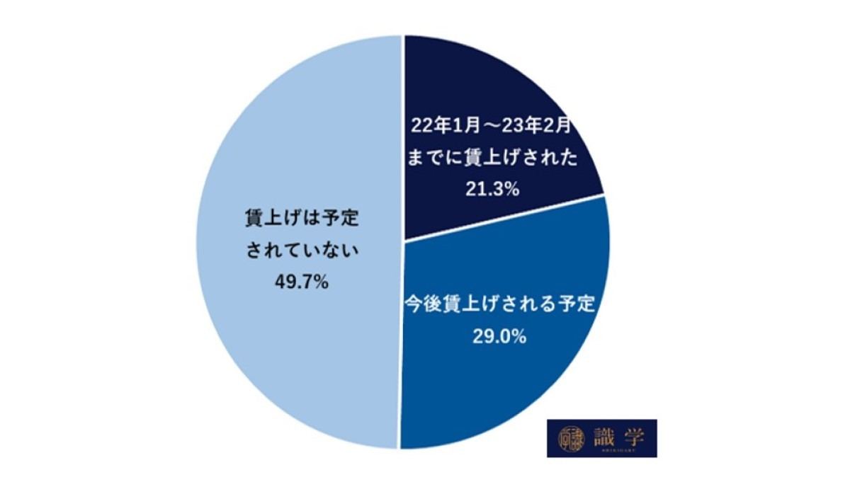 賃上げの予定について