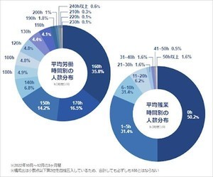 保育士の月の平均労働時間、「160時間」が最多 - 平均残業時間は?