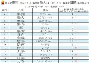 2023年「春」にまつわる名前ランキング、男の子1位「陽翔」 - 女の子は?