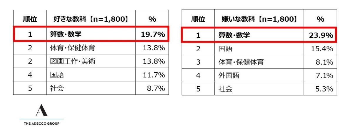 小中学生の「好きな教科・嫌いな教科」