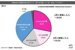 副業所得の確定申告、「e-Tax」利用率はどれくらい?