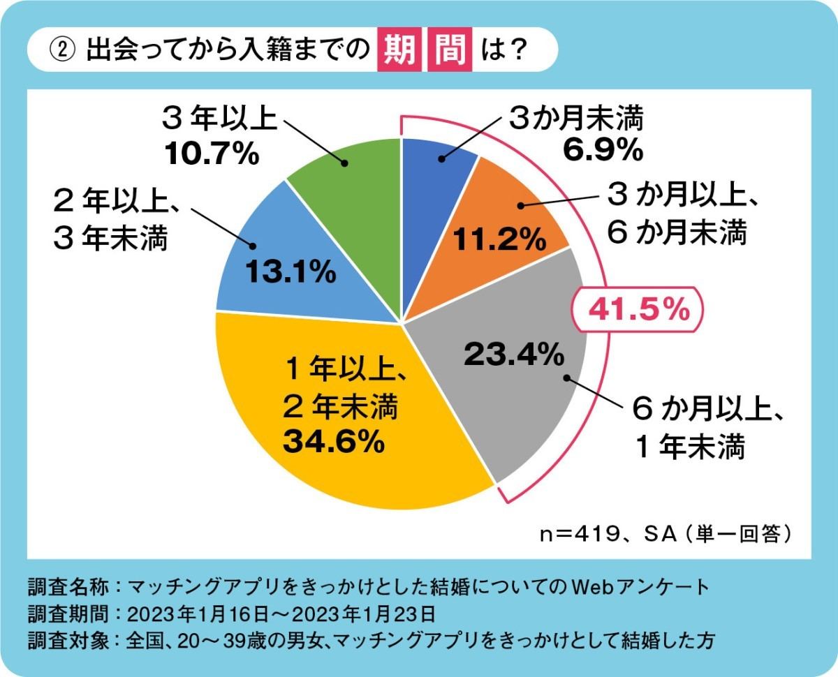 出会ってから入籍までの期間