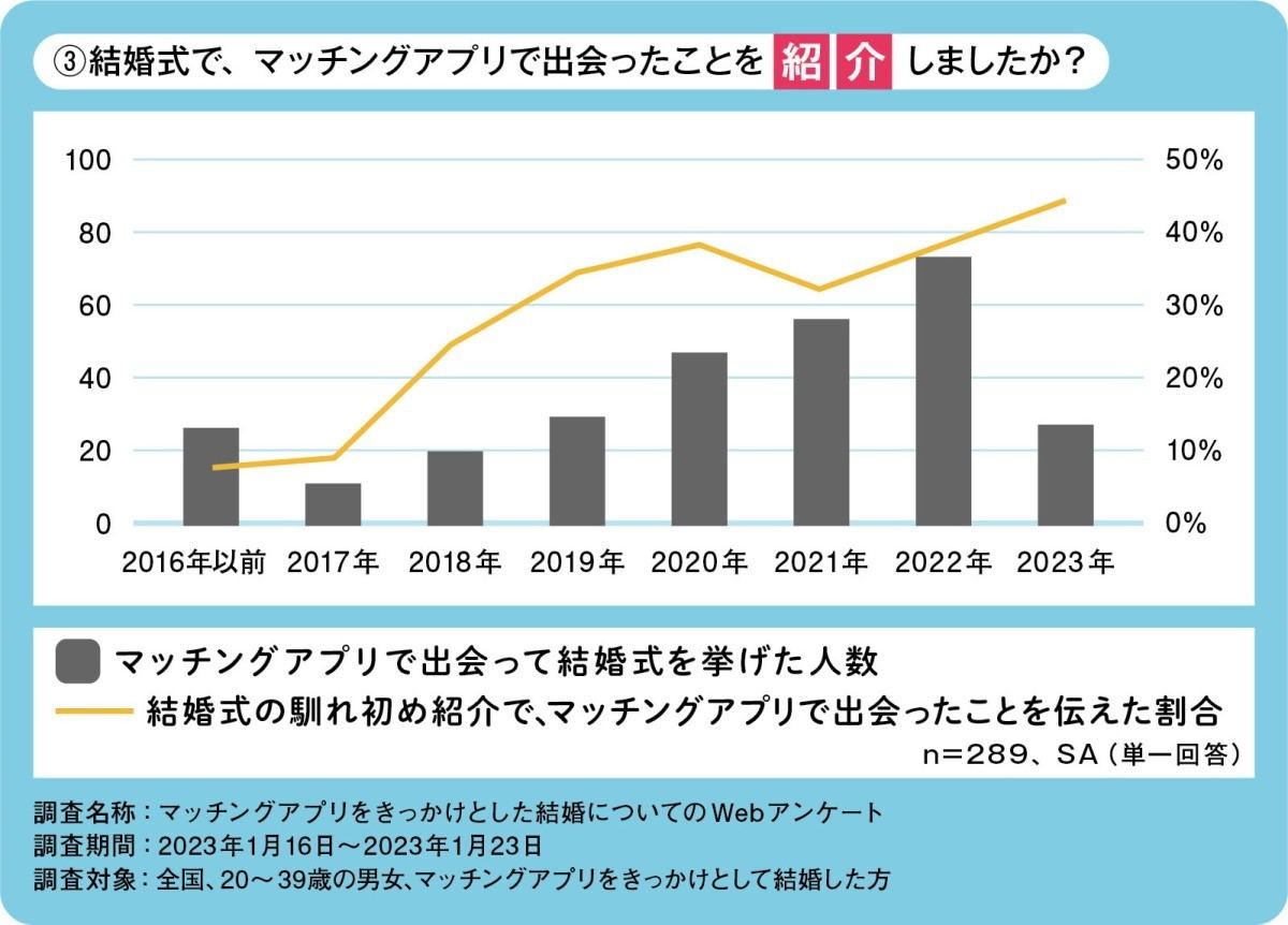 結婚式で、出会いがマッチングアプリであることを紹介したか