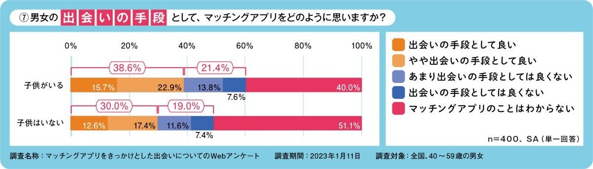 マッチングアプリに対する親世代の感覚