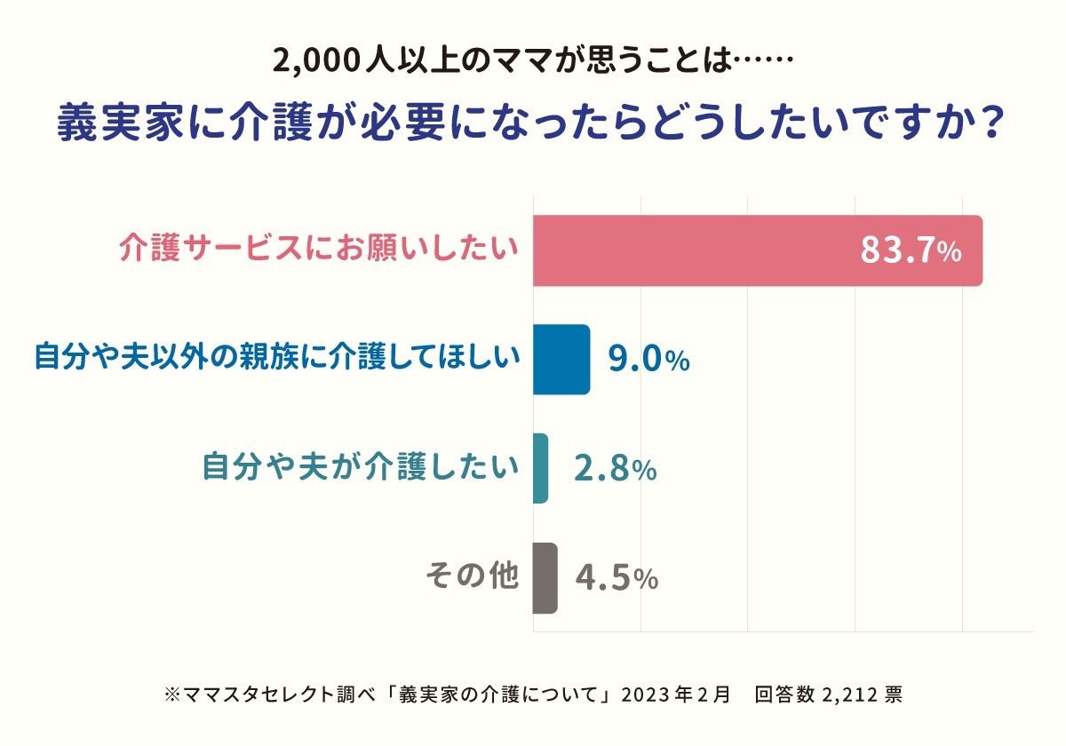 義実家に介護が必要になったらどうしたい?