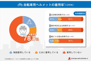 4月から｢努力義務化｣の自転車用ヘルメット、着用している人の割合は?