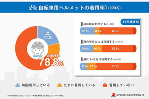 4月から｢努力義務化｣の自転車用ヘルメット、着用している人の割合は?