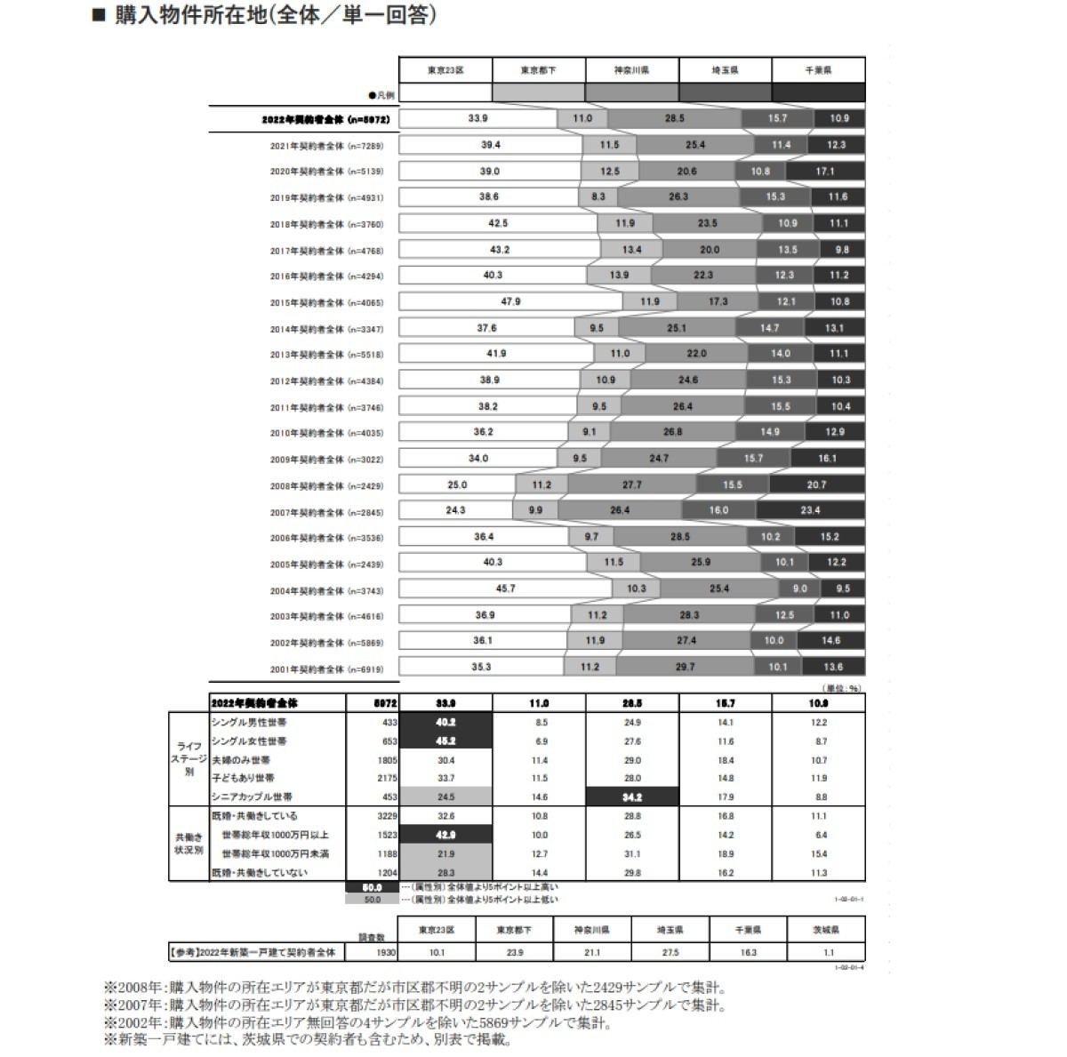購入した物件の所在地