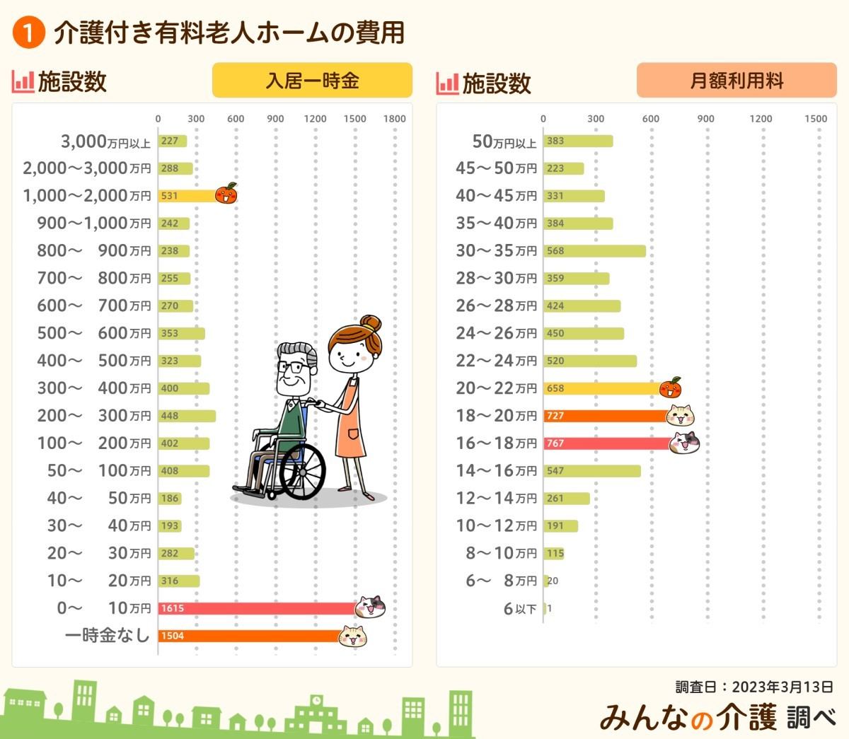 介護付き有料老人ホームの費用