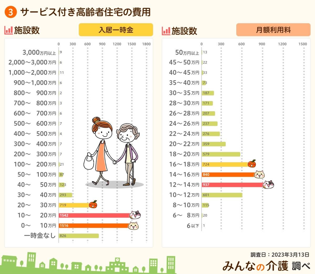 サービス付き高齢者向け住宅の費用